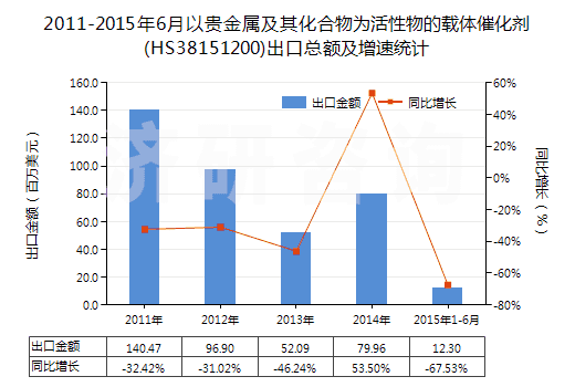 2011-2015年6月以貴金屬及其化合物為活性物的載體催化劑(HS38151200)出口總額及增速統(tǒng)計 2011-2015年6月以貴金屬及其化合物為活性物的載體催化劑(HS38151200)出口總額及增速統(tǒng)計